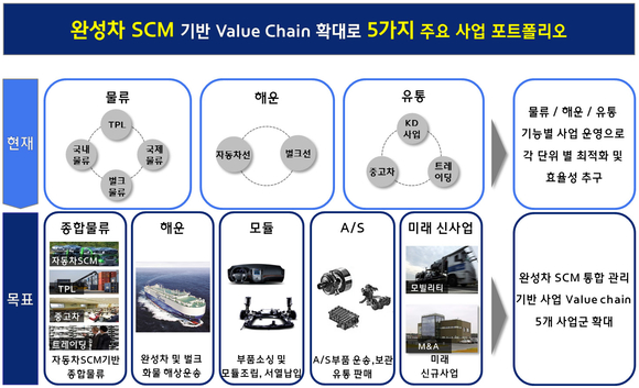 ▲ 현대글로비스 중장기 사업 포트폴리오. ⓒ현대글로비스