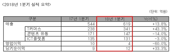 ▲ KTH 1분기 실적. ⓒKTH