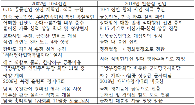 ▲ 2007년 10·4선언과 지난 27일 판문점 선언을 비교한 표. ⓒ뉴데일리 임재섭 기자