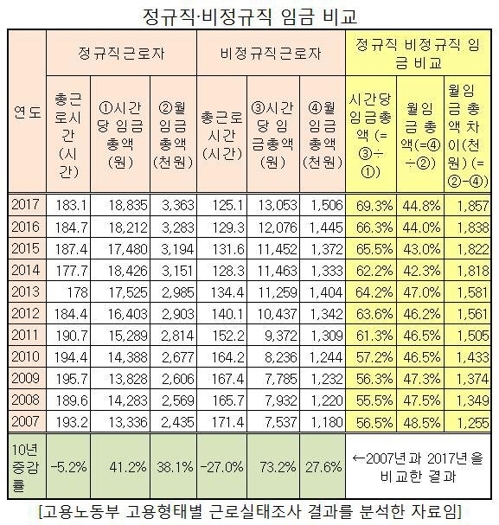 ▲ 정규직·비정규직 임금 비교. ⓒ고용노동부