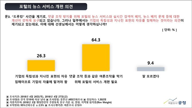 ▲ ⓒ여론조사 기관 '공정' 보도자료.