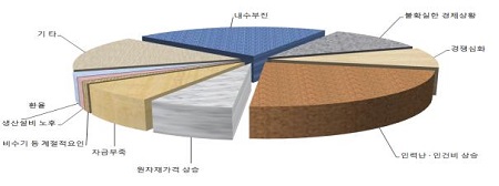 ▲ 제조업 경영애로사항.ⓒ한국은행 충북본부