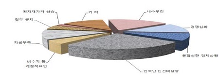 ▲ 비제조업 경영애로사항.ⓒ한국은행 충북본부