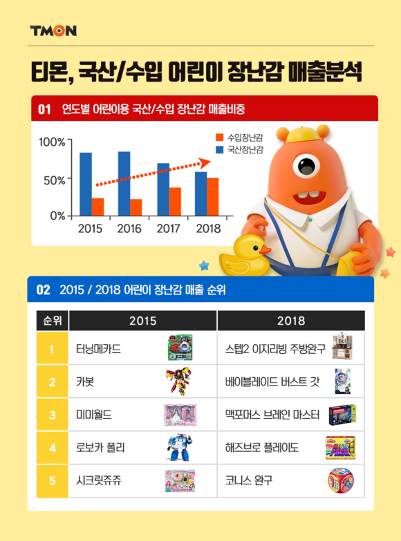 ▲ 티몬에서 판매된 장난감 매출분석표. ⓒ티몬