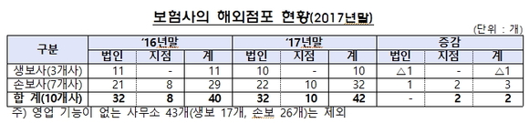 ▲ 보험사 해외진출 현황ⓒ금융감독원