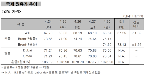 ▲ 국제 원유가 추이 ⓒ 한국석유공사