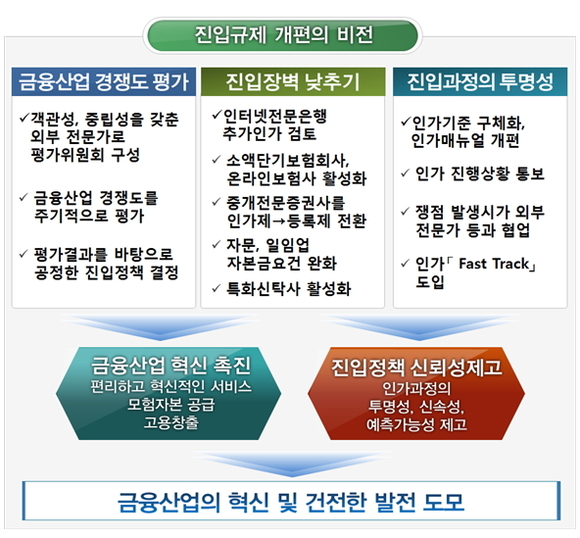 ▲ 진입규제 개편안 주요 내용ⓒ금융위원회