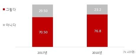 ▲ 아파트 분양 받을 계획이 있는가에 대한 응답률(단위: %). ⓒ 부동산114