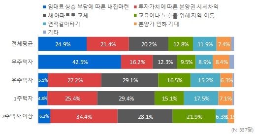 ▲ 2018년 주택보유 여부에 따른 아파트 분양을 받으려는 이유 응답률. ⓒ 부동산114