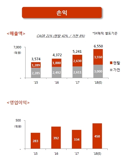 ▲ SK매직 15~18년(전망) 매출 자료 ⓒ SK네트웍스