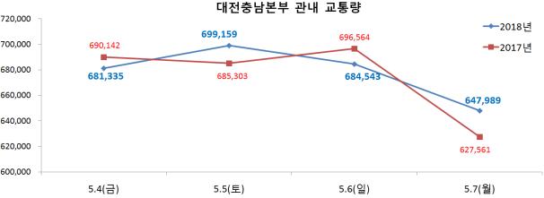 ▲ 대전충남본부 관내 교통량.ⓒ도로공사 대전충남본부