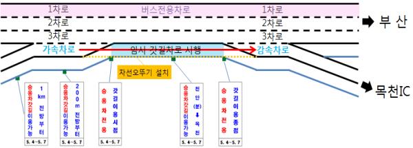 ▲ 승용차전용 임시 갓길차로제.ⓒ도로공사 대전충남본부