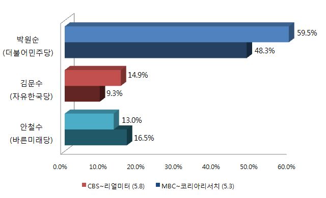 ▲ 오는 6월 13일 치러질 서울특별시장 선거를 앞두고, 더불어민주당 박원순 후보가 바른미래당 안철수·자유한국당 김문수 후보를 앞서가는 독주 양상이 도드라져, 3파전 구도가 1강 2중 양상으로 전개되고 있다는 우려의 목소리가 나온다. ⓒ뉴데일리 그래픽DB