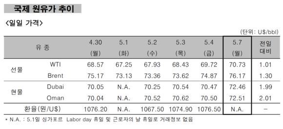 ▲ 국제 원유가 추이 ⓒ 한국석유공사