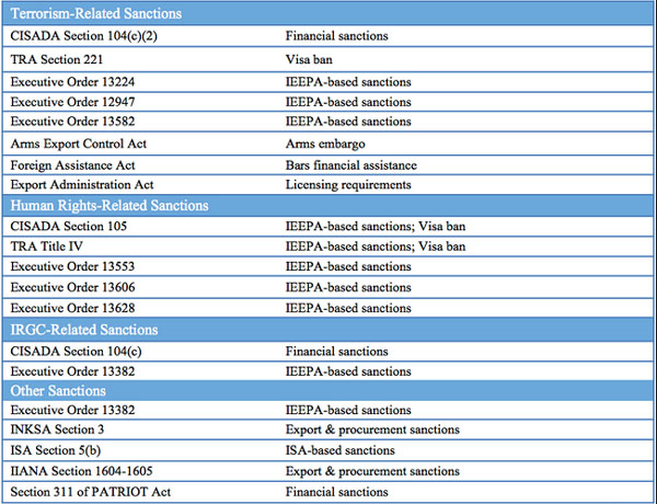 ▲ 1979년 11월 이후 미국이 이란에 가한 주요 제재 목록. 미국 對 이란 분쟁에서 승자는 미국이다. ⓒ美'이란계 미국인 협의회(NIAC) 홈페이지 캡쳐.