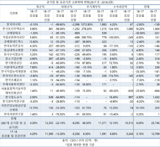 ▲ 공기업 및 공공기관 고용형태 변화. ⓒCEO스코어