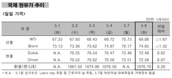 ▲ 국제 원유가 추이 ⓒ 한국석유공사