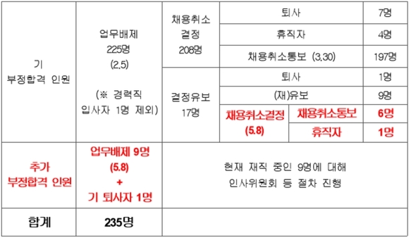 ▲ 업무배제 및 채용취소 현황.()는 일자. ⓒ강원랜드