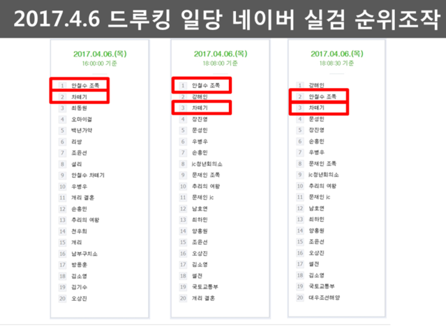▲ 곽상도 자유한국당 의원에 따르면 지난해 대선에서 '드루킹 일당'이 댓글조작을 통해 포털 네이버 실시간 검색어를 조작한 것으로 나타났다. ⓒ곽상도 의원실 제공
