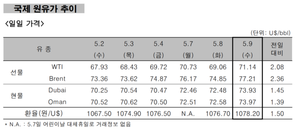 ▲ 국제 원유가 추이 ⓒ 한국석유공사