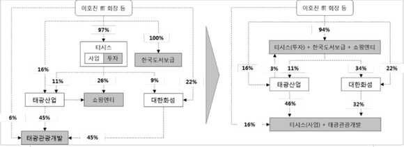 ▲ 태광그룹 지분 구조 변화(잠정). ⓒ태광그룹