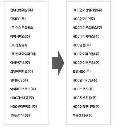 ▲ HDC그룹 사명 변경현황. ⓒ HDC현대산업개발