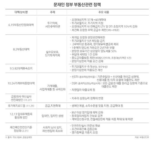 ▲ 문재인 정부 부동산 관련 정책 ⓒ국토교통부 금융결제원