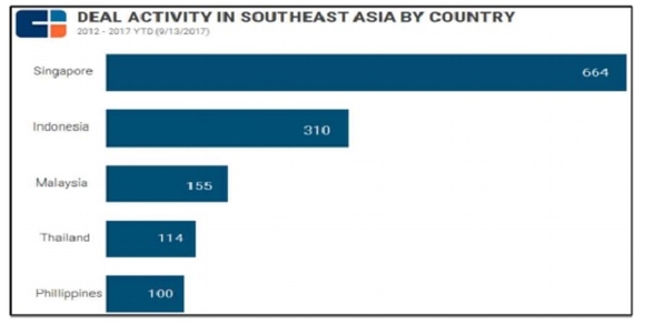 ▲ 최근 5년간 아세안 국가별 스타트업 투자 건수. ⓒ한국무역협회