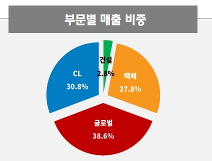 ▲ CJ대한통운 18년 1분기 매출 비중 ⓒ CJ IR자료 캡쳐