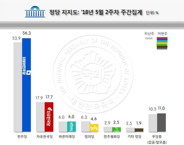 ▲ 5월 2주차 정당 지지도. ⓒ리얼미터 제공