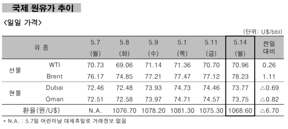 ▲ 국제원유가추이 ⓒ 한국석유공사