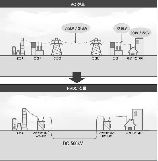 ▲ 교류(AC) 선로와 HVDC 비교. ⓒLS전선