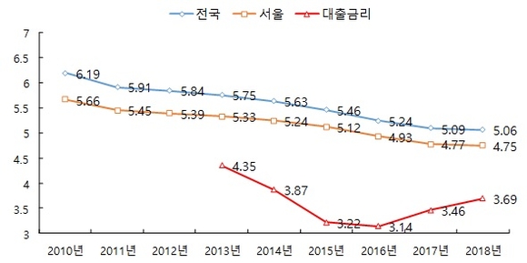 ▲ 대출금리 및 오피스텔 임대수익률 추이(단위: %). ⓒ 부동산114