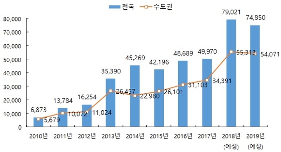 ▲ 전국 오피스텔 입주물량 추이(단위: 실). ⓒ 부동산114