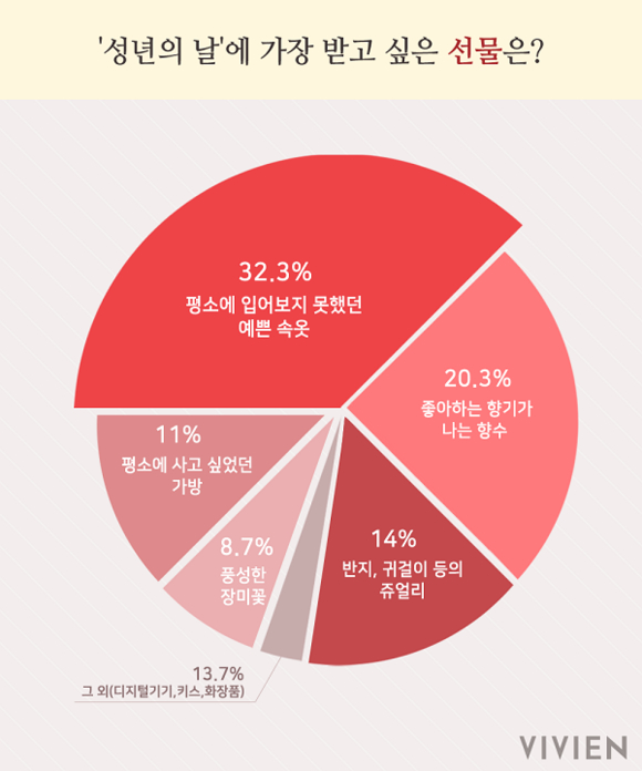 ▲ 성년의 날 설문조사ⓒ비비안