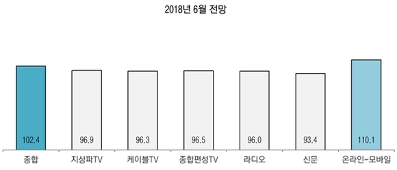 ▲ 2018년 6월 매체별 광고경기전망 ⓒ한국방송광고진흥공사