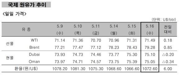 ▲ 국제 원유가 추이 ⓒ 한국석유공사
