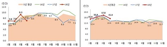 ▲ 월별 전국 주택 매매거래량(좌)과 전월세거래량 그래프. ⓒ국토교통부