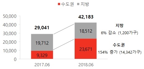 ▲ 전년 동월 대비 6월 아파트 입주물량(단위: 가구). ⓒ 부동산114