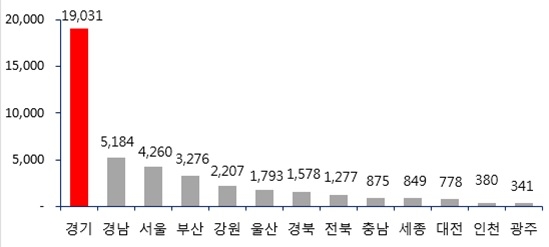 ▲ 6월 지역별 아파트 입주물량(단위: 가구). ⓒ 부동산114