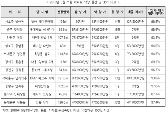 ▲ 2018년 5월 서울 아파트 낙찰 물건 및 호가 비교. 자료 = 지지옥션. ⓒ성재용 기자
