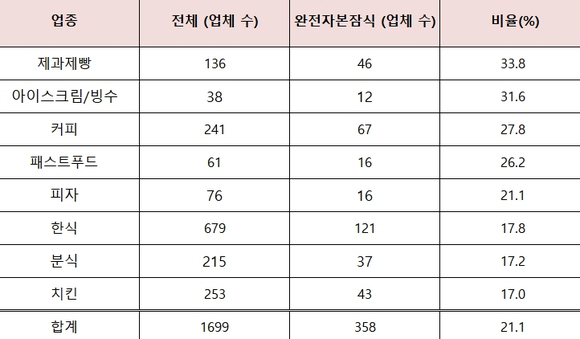 ▲ 2017년 말 자기자본비율 기준 외식 가맹사업본부 완전자본잠식 현황. ⓒ 상가정보연구소