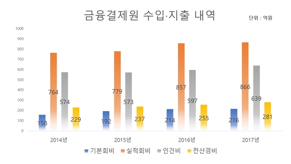 ▲ 금융결제원 종합감사 결과보고서.ⓒ뉴데일리