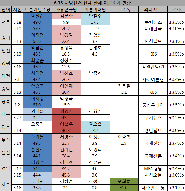 ▲ 24~25일 후보자등록을 앞두고 중앙선거여론조사심의위원회에 등록·공개된 6·13 지방선거 관련 13개 광역단체의 최근 선거여론조사를 집계·종합한 결과. ⓒ표=뉴데일리 정도원 기자
