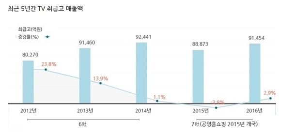 ▲ 최근 5년간 TV취급고 매출액. ⓒ한국TV홈쇼핑협회