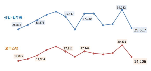 ▲ 상업‧업무용부동산 거래추이(단위: 건). ⓒ 상가정보연구소