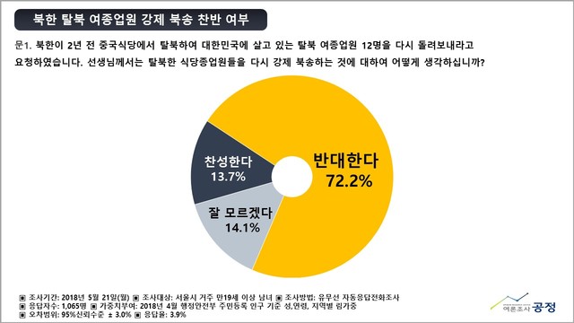 ▲ 바른군인권연구소 의뢰로 여론조사공정(주)가 실시한 여론조사 결과 [자료=여론조사공정(주) 제공]