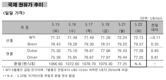 ▲ 국제 원유가 추이 ⓒ 한국석유공사
