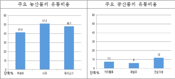 ▲ 주요 농산물과 공산품 유통비용 비교. ⓒ파이터치연구원