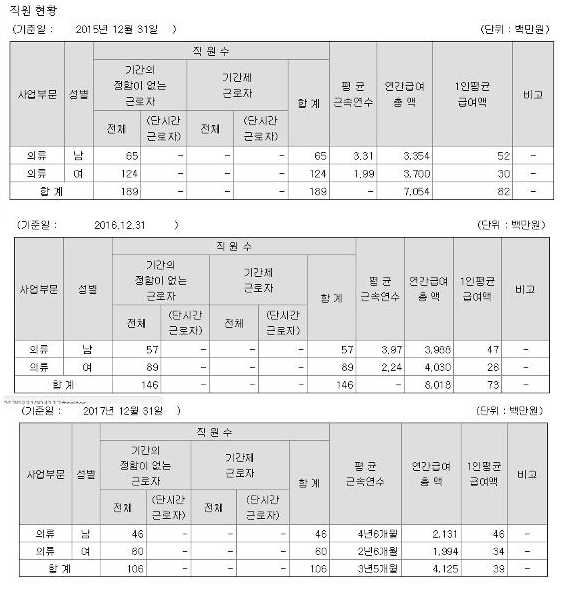 ▲ 형지I&C 직원 1인평균 급여액ⓒ금융감독원 전사공시시스템